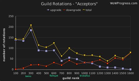 wowcharts|WoW Mythic Progress :: WoWProgress .